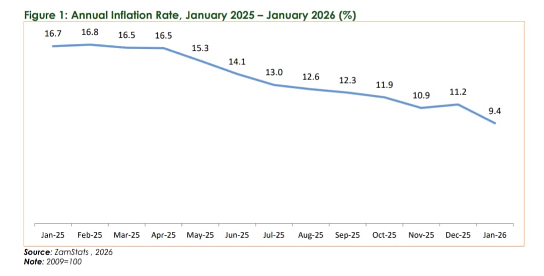 Single Digit Inflation Again!